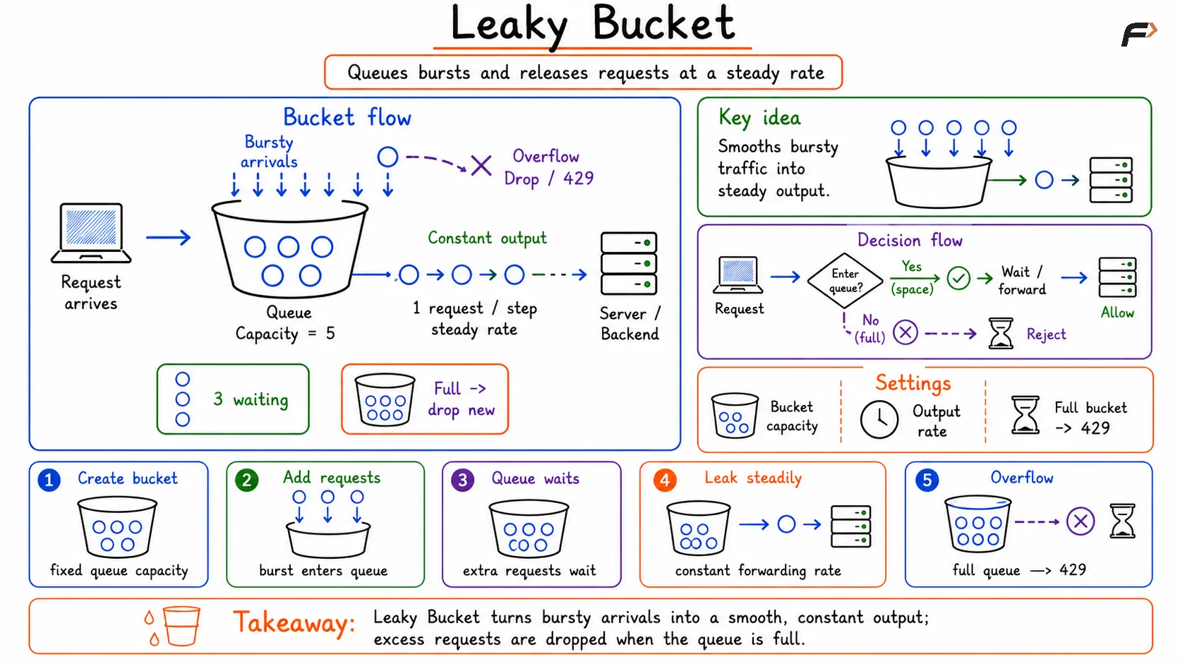 Leaky Bucket - Rate Limiting Algorithm