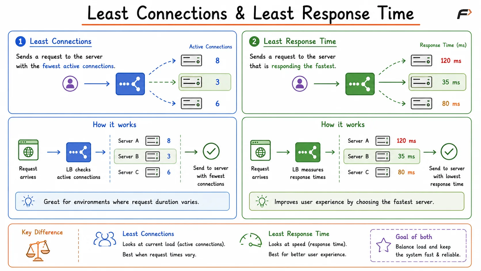 Least Connections and Response Time Load Balancing