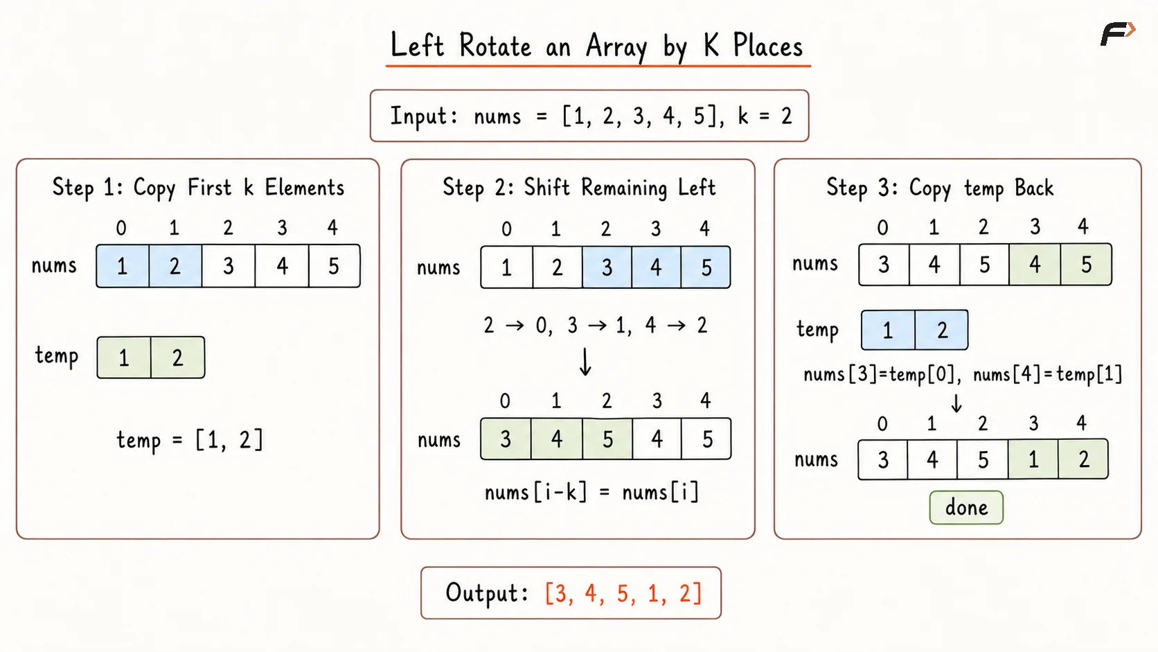 Left Rotate Array by K Places Better Appraoch Dry Run .png