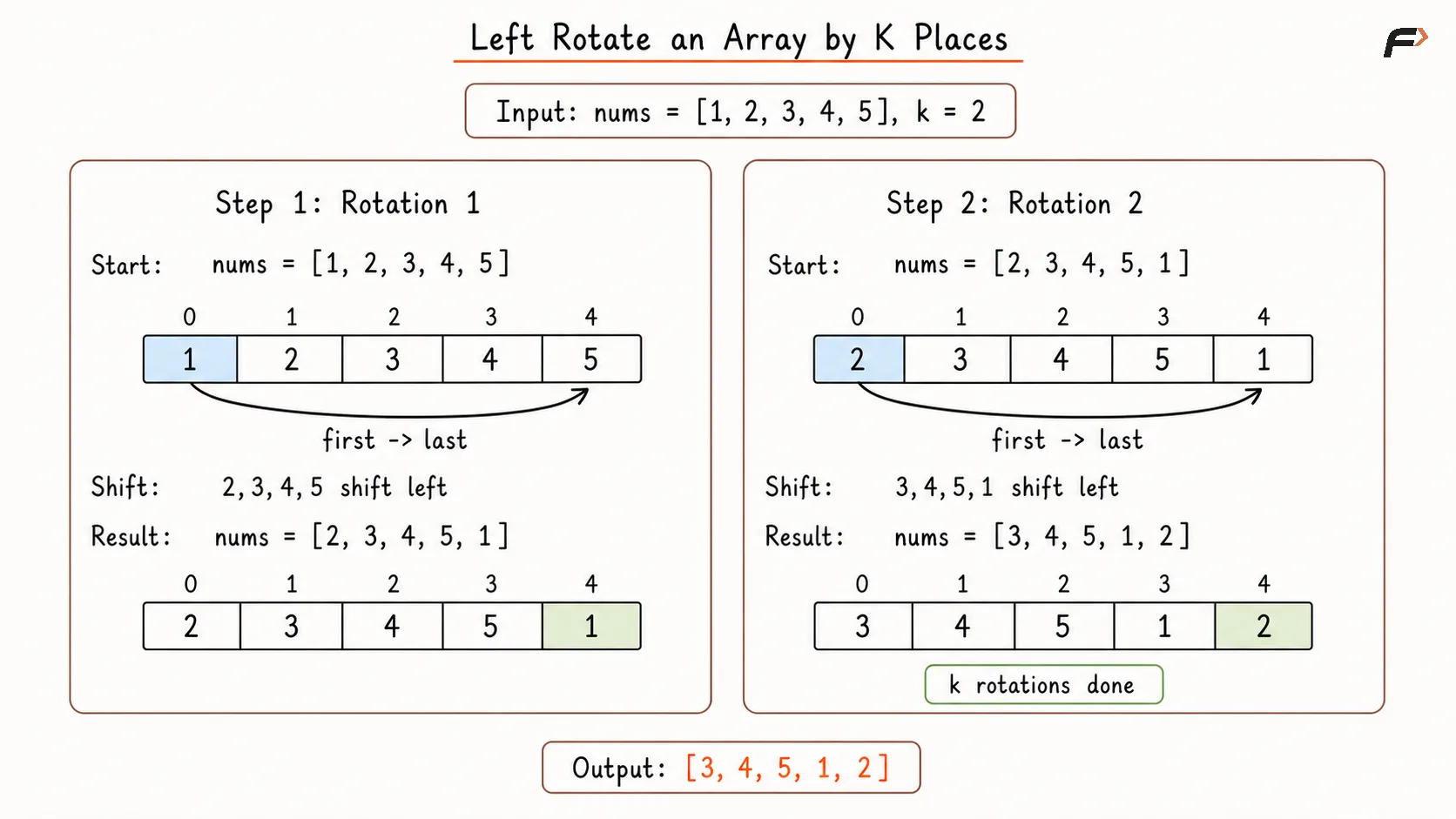 Left Rotate Array by K Places Brute Force Dry Run.png