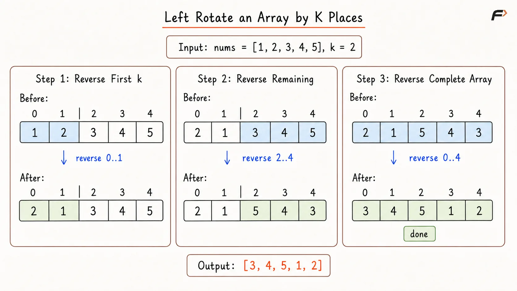 Left Rotate Array by K Places optimal Dry Run .png
