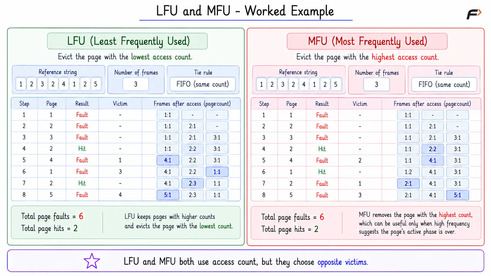 LFU and MFU Example