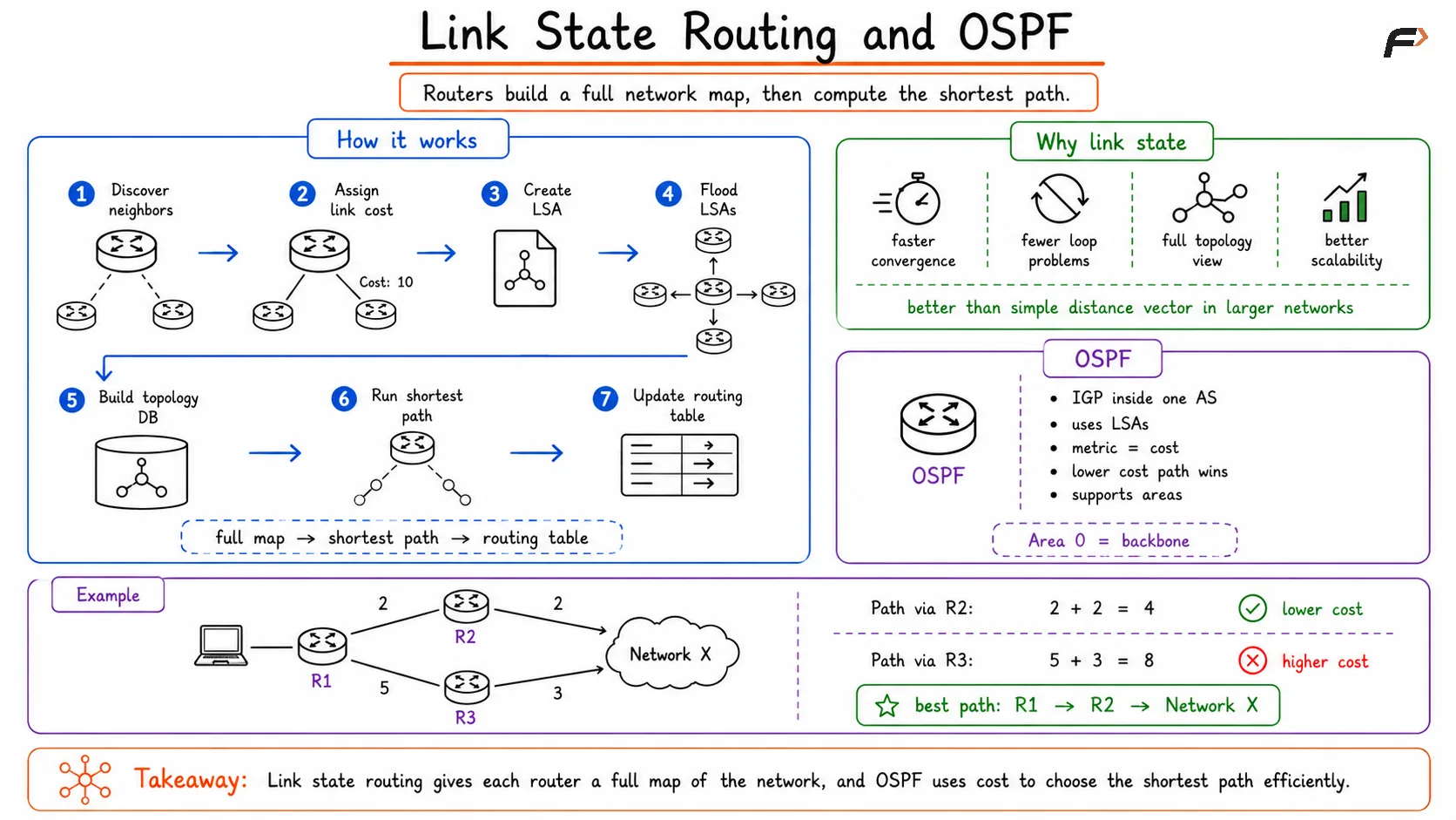 Link State Routing and OSPF