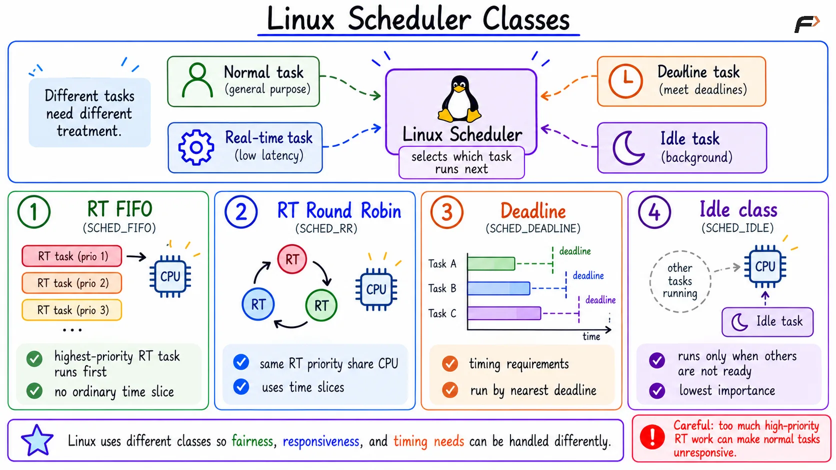 Linux Scheduler Classes