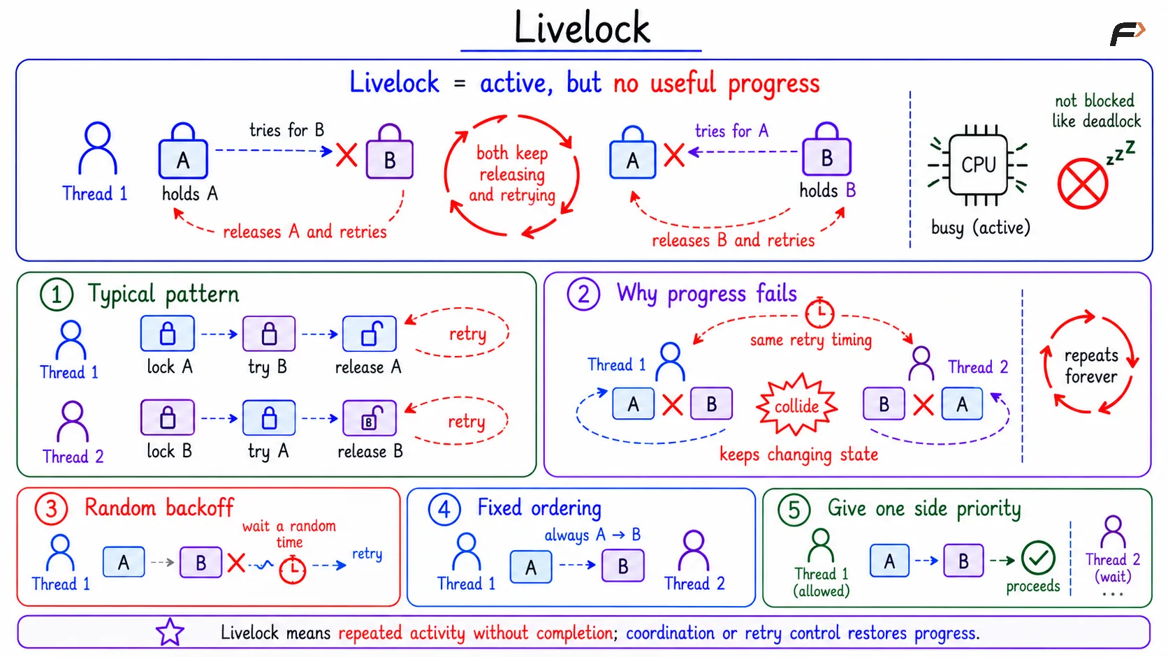 Livelock