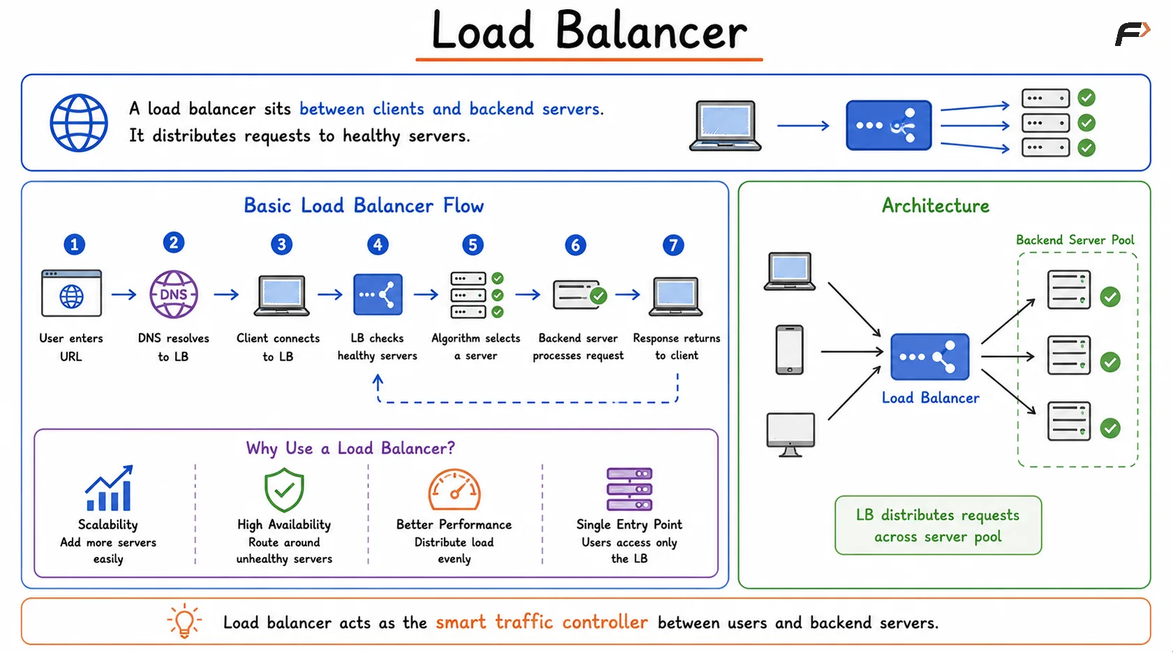 Load Balancer