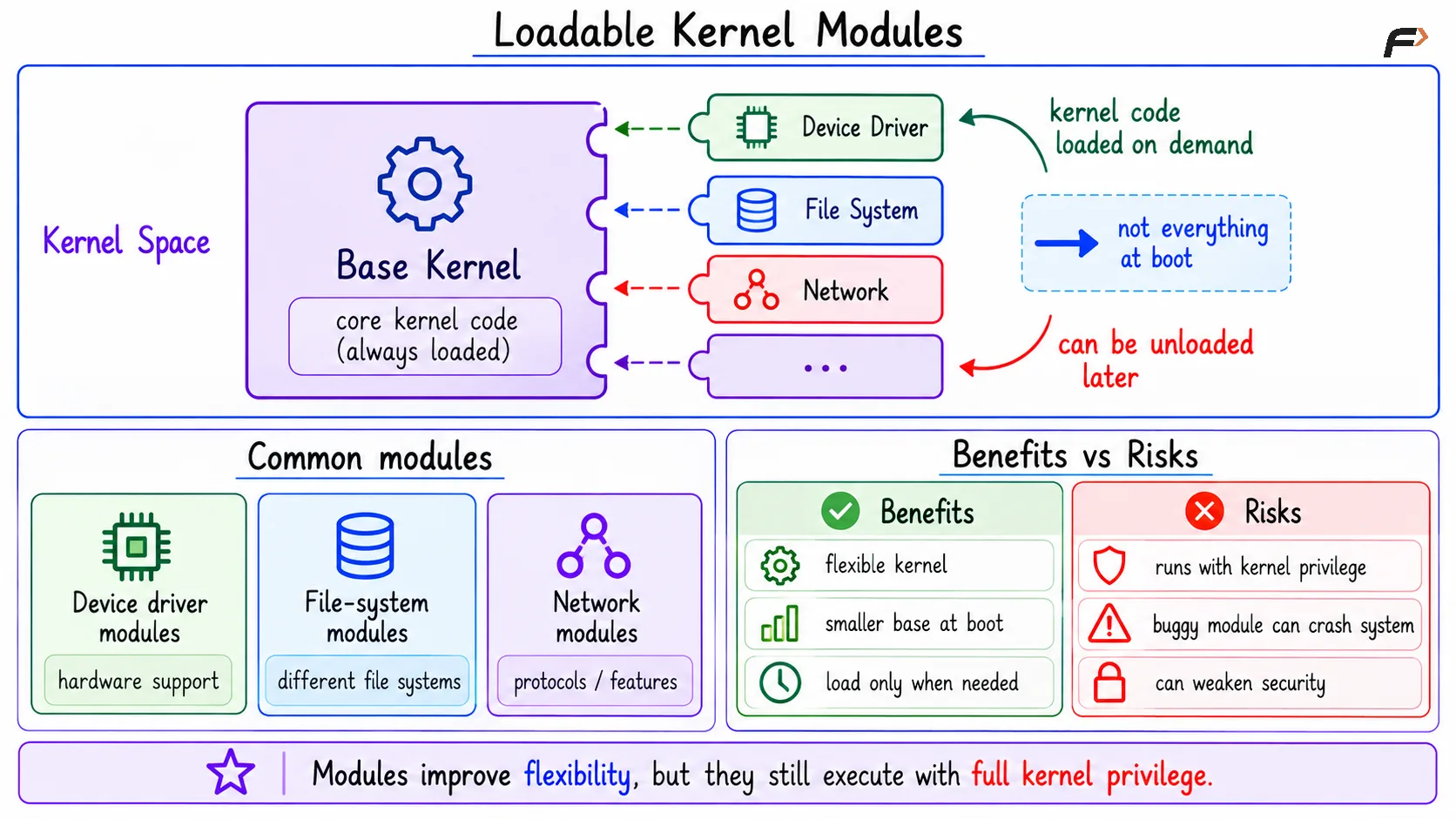 Loadable Kernel Modules