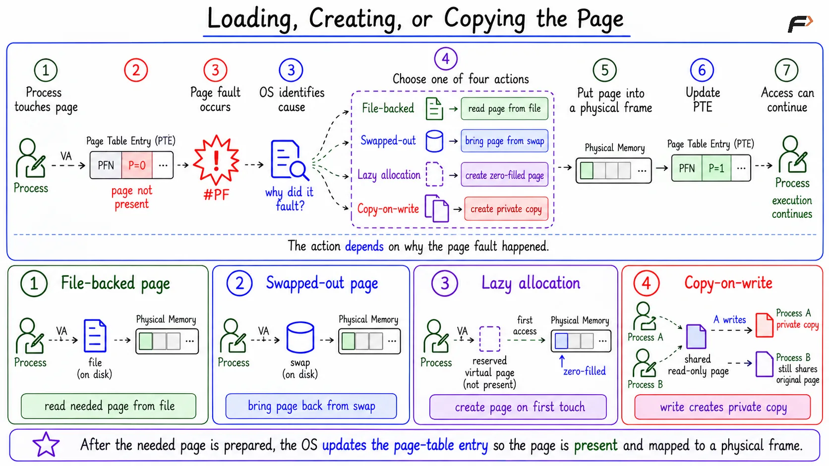Loading, Creating, or Copying the Page