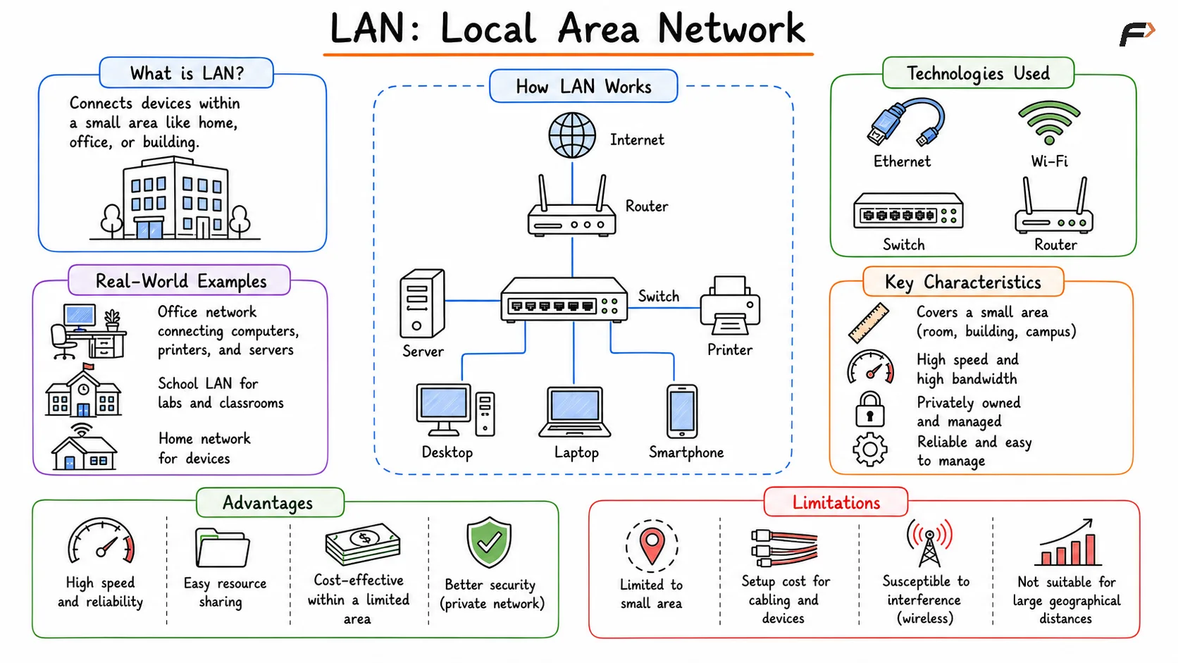 Visual depicting a Local Area Network (LAN), where multiple computers, printers, and other devices are connected through a switch or router within a limited area such as a home, office, school, or building, enabling high-speed communication and resource sharing.