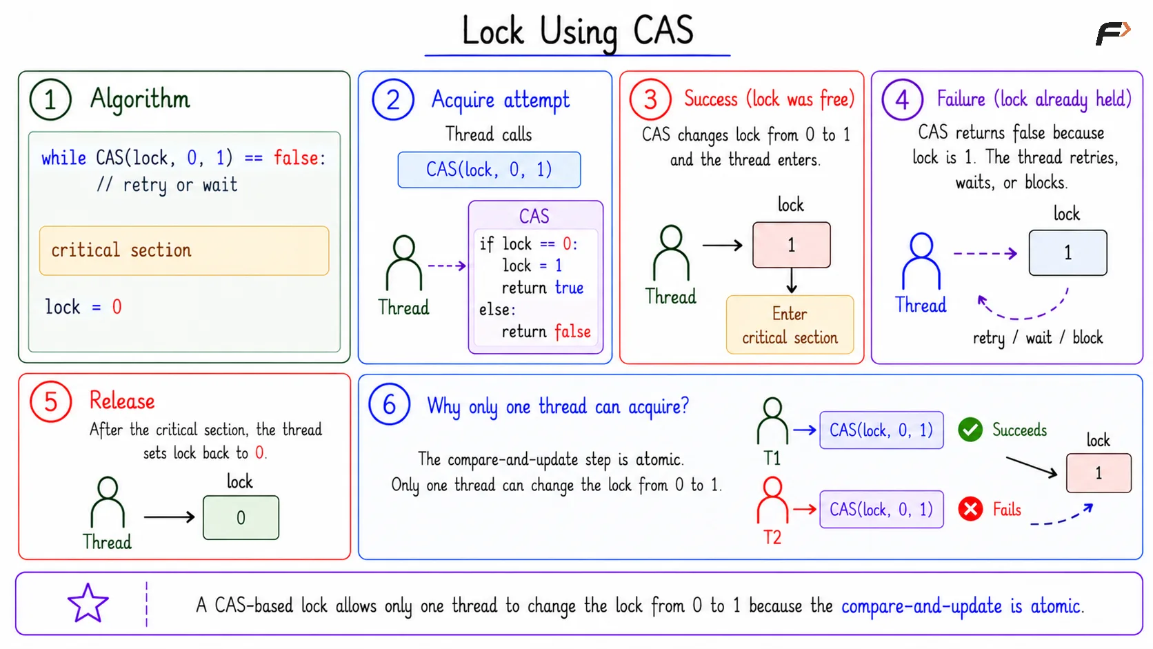 Lock Using CAS
