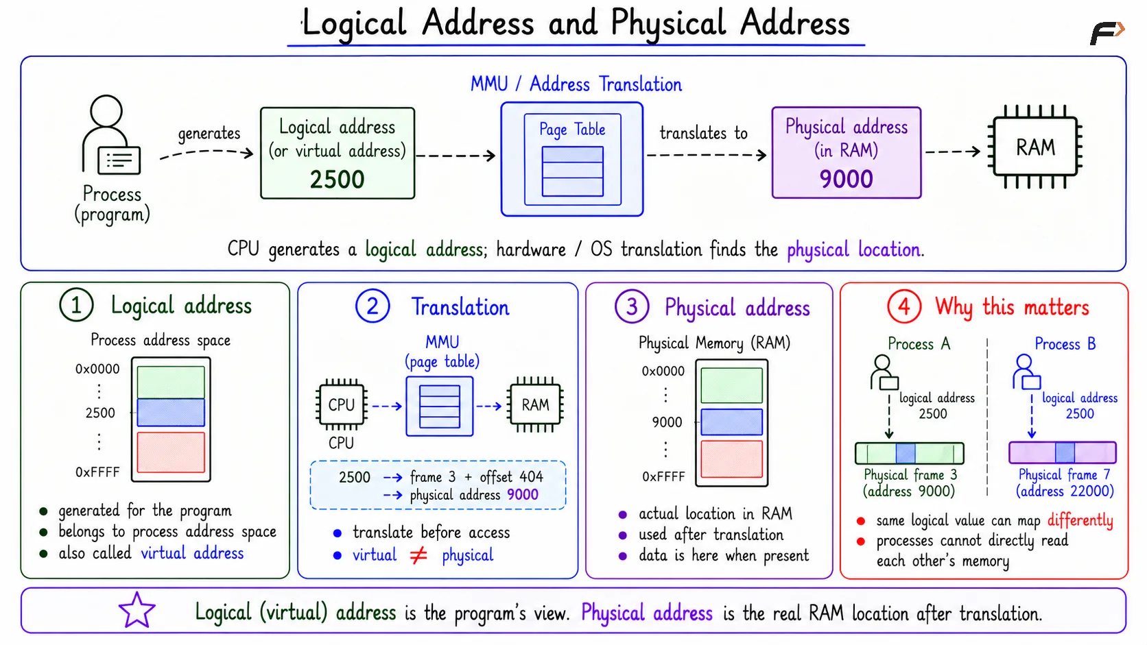 Logical Address and Physical Address