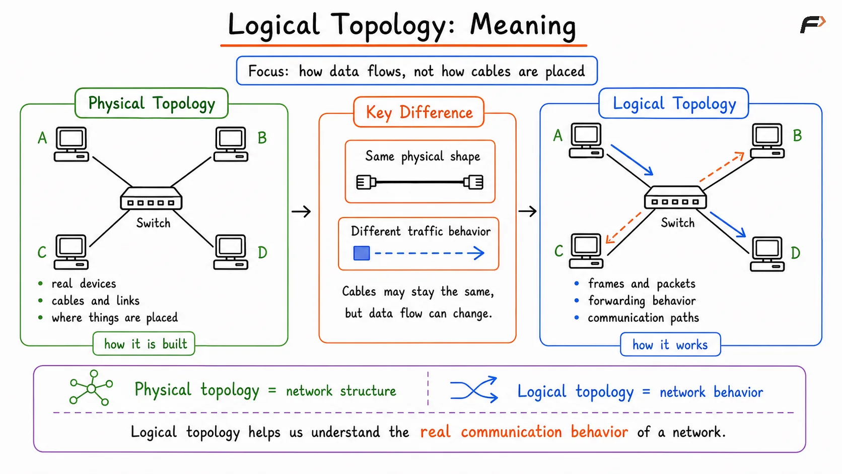 Logical Topology
