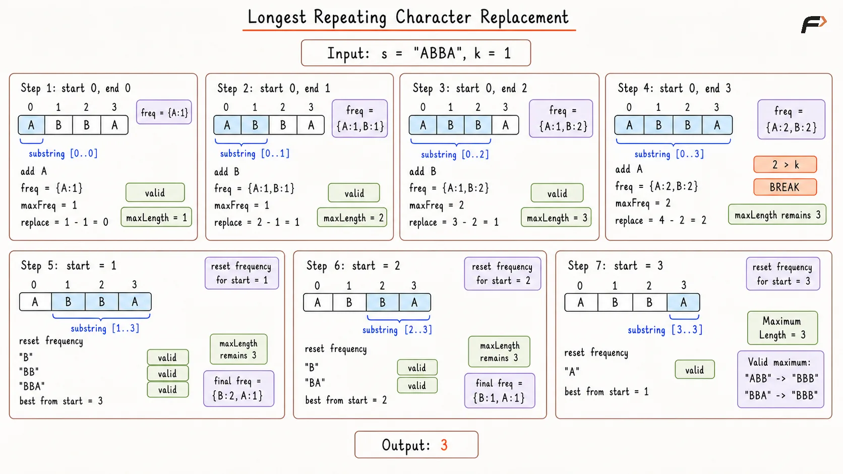 Longest Repeating Character Replacement Bettter Appraoch Dry Run.png