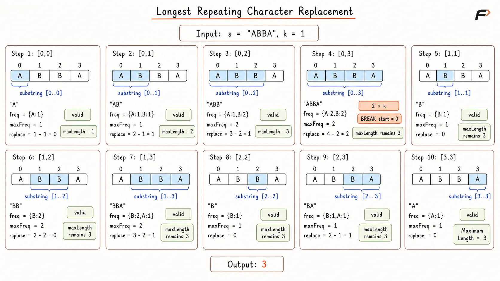 Longest Repeating Character Replacement Brute Force Dry Run.png