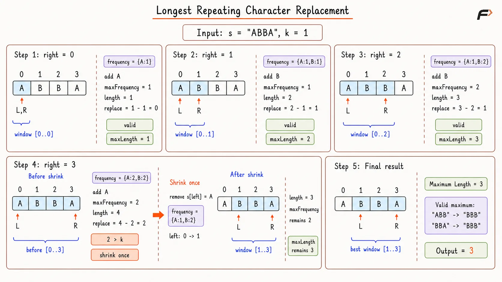 Longest Repeating Character Replacement Optimal Appraoch Dry Run.png