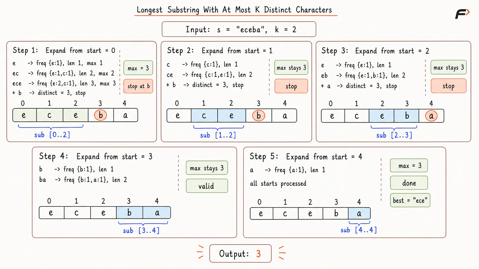 Longest Substring With At Most K Distinct Characters Better Appraoch Dry Run.png