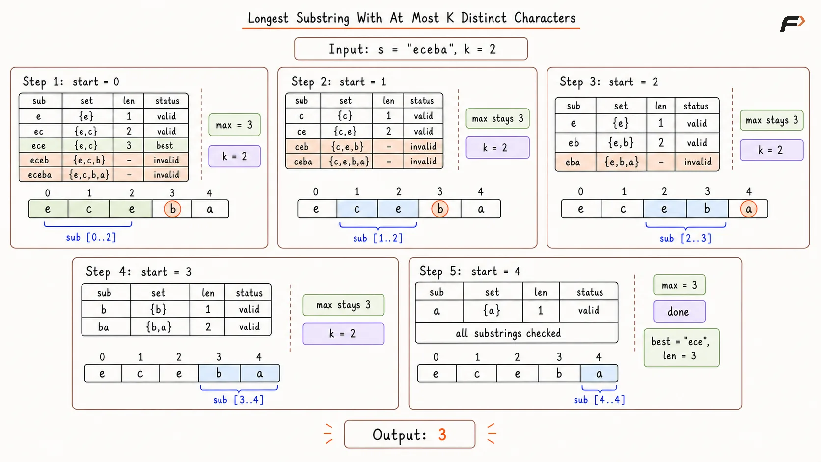 Longest Substring With At Most K Distinct Characters Brute Force Dry Run.png