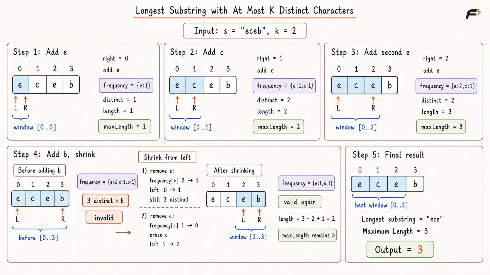 Longest Substring With At Most K Distinct Characters Optimal Appraoch Dry Run.png