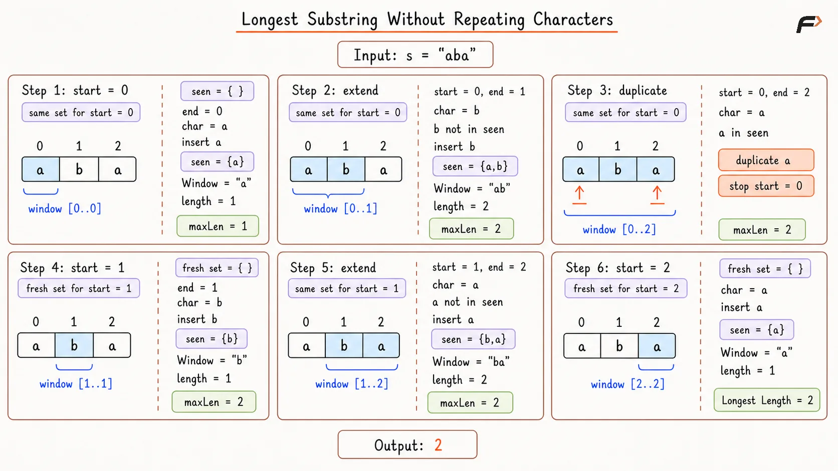 Longest Substring Without Repeating Characters Better Appraoch Dry Run.png