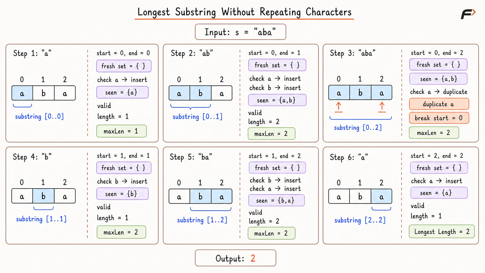 Longest Substring Without Repeating Characters Brute Force Dry Run.png