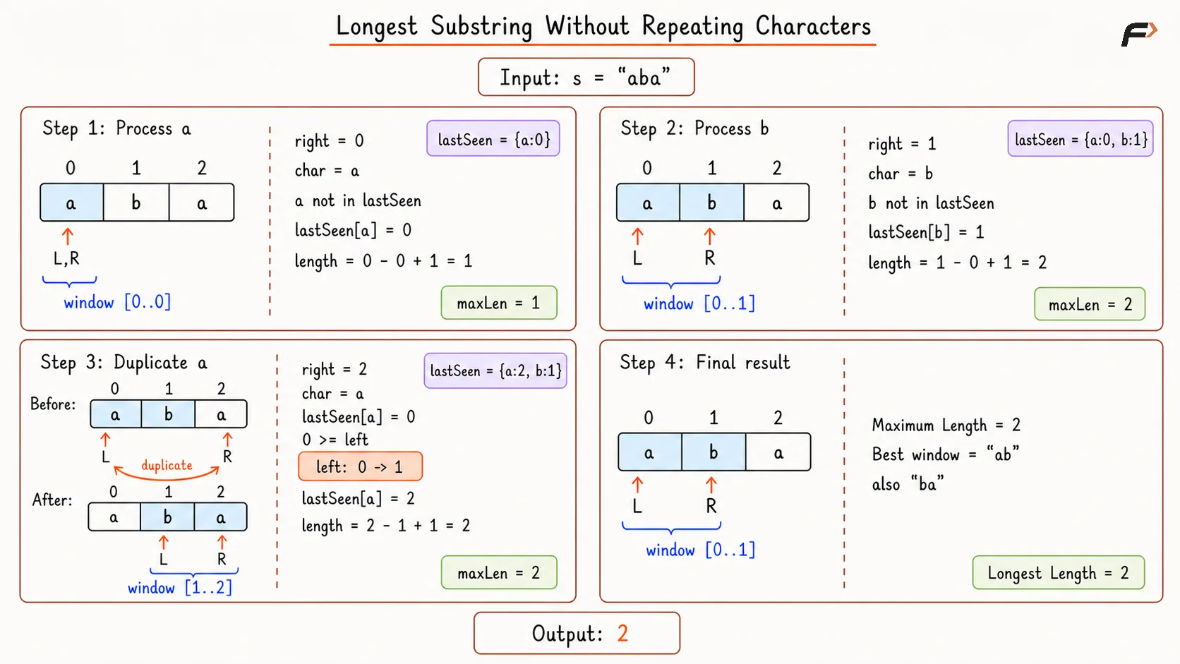 Longest Substring Without Repeating Characters Optimal -1  Appraoch Dry Run.png