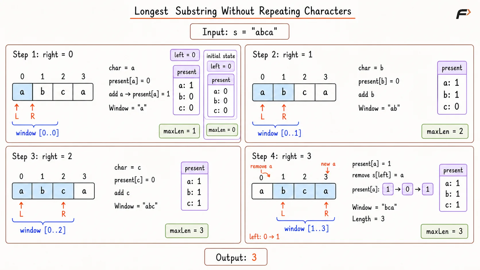 Longest Substring Without Repeating Characters Optimal -2  Appraoch Dry Run.png