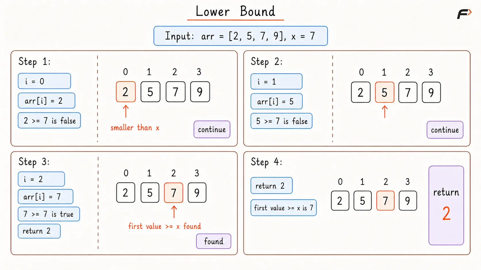 Lower Bound Brute Dry Run