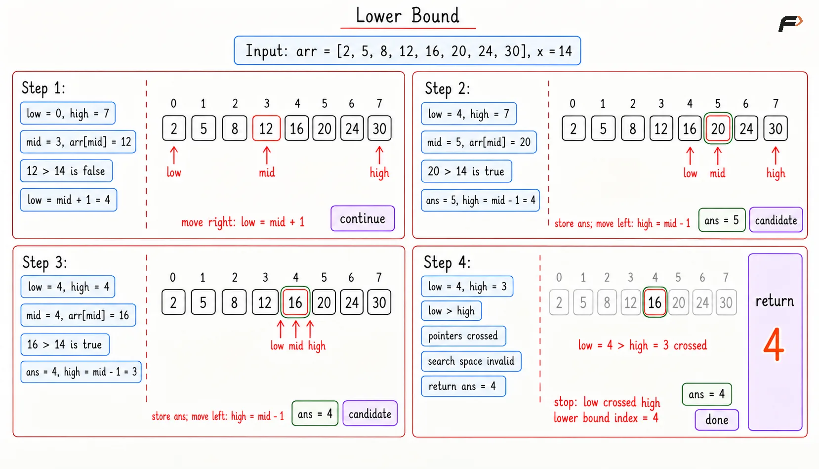 Lower Bound Optimal Dry Run