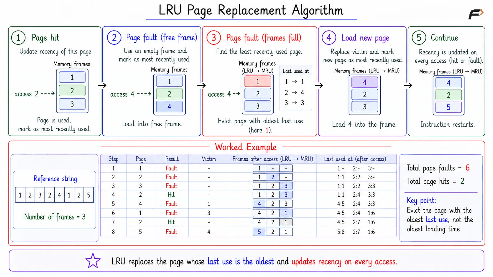 LRU Page Replacement Algorithm