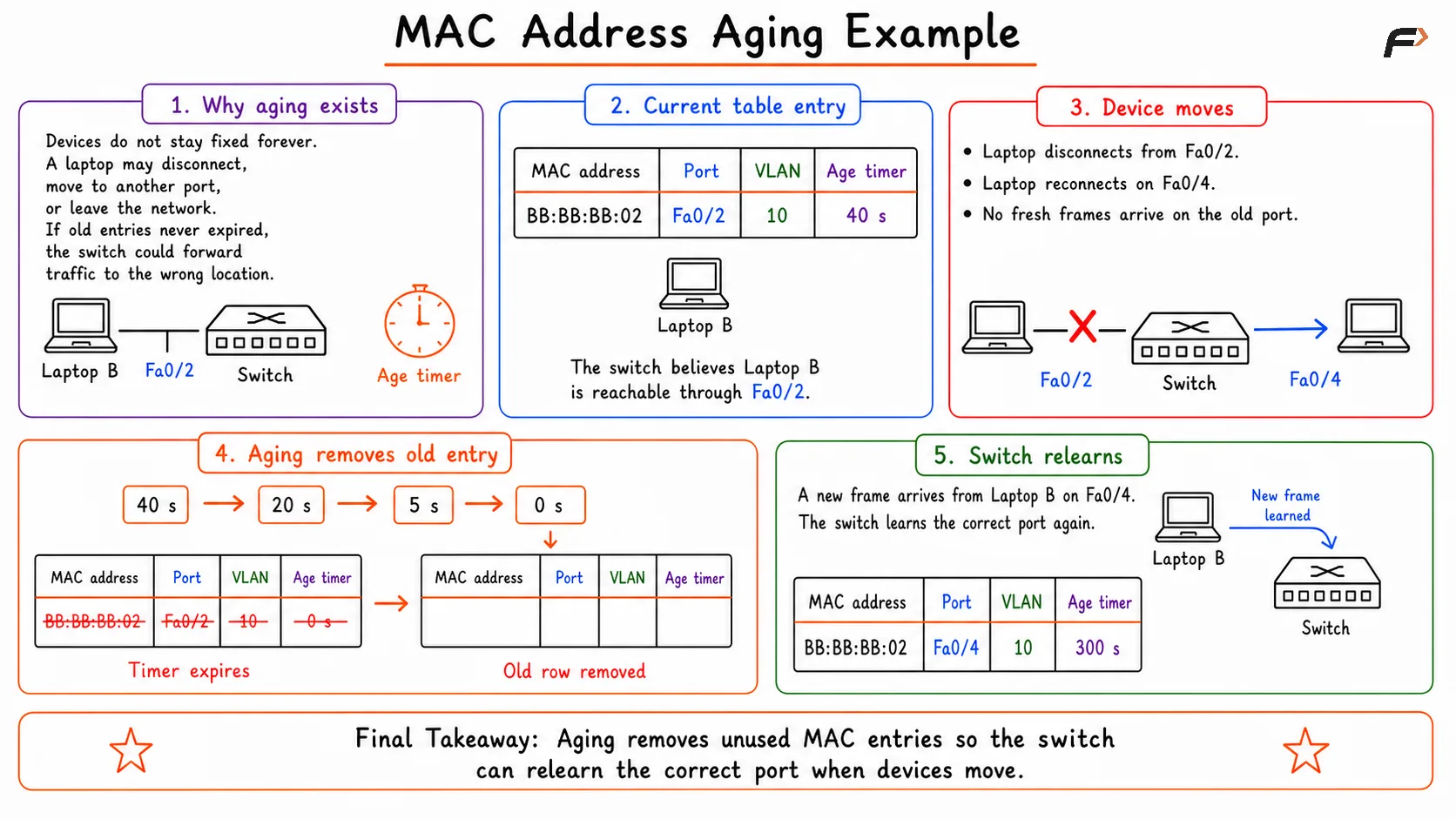 Diagram illustrating a switch's MAC address table, showing how MAC addresses are learned from incoming frames, mapped to switch ports, and automatically removed after an aging timer expires if no new traffic is received.