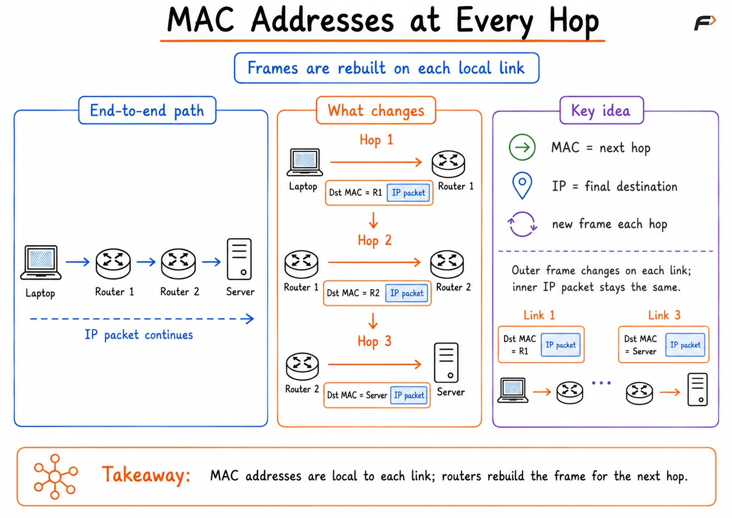 MAC Addresses