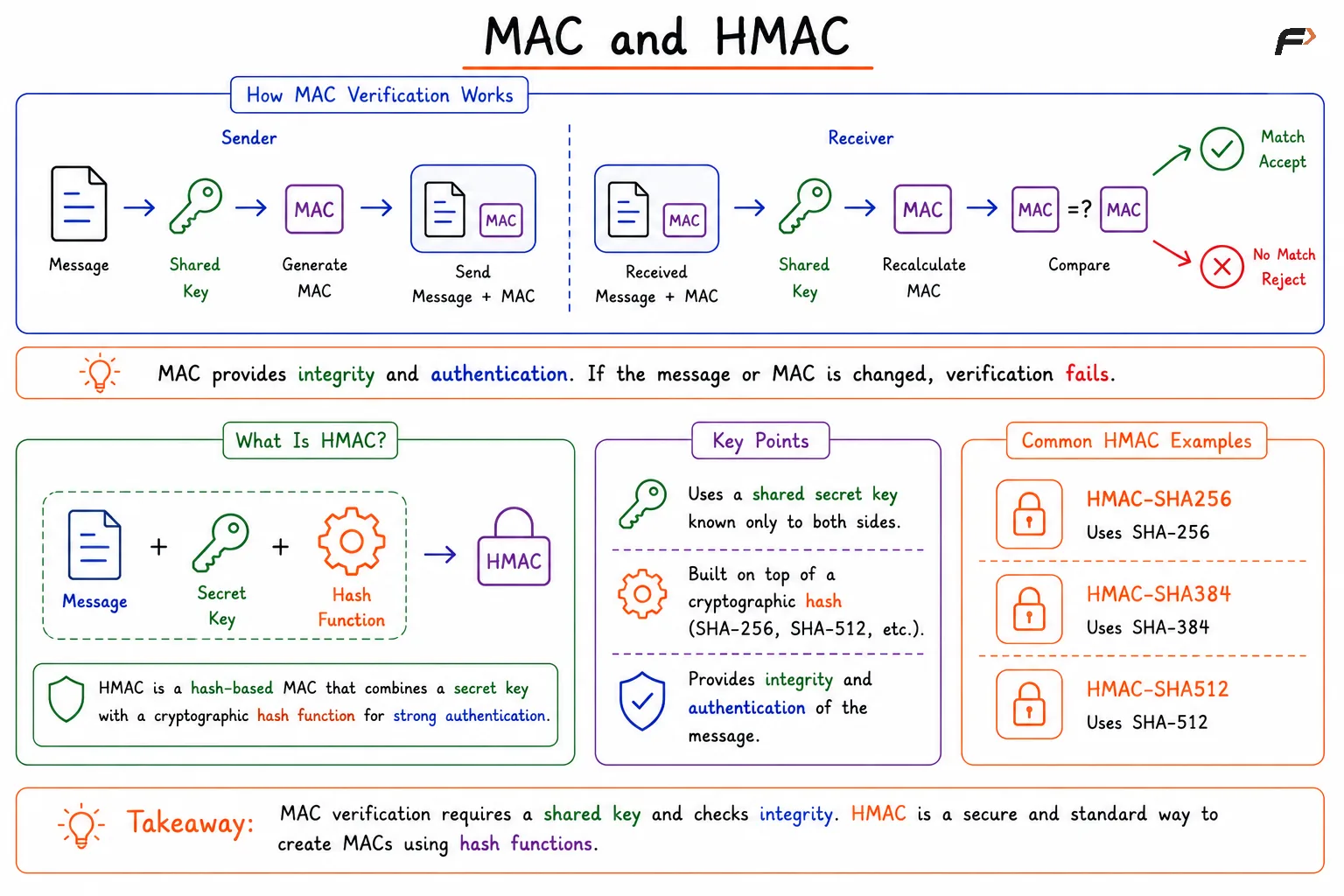 MAC and HMAC in Cryptography