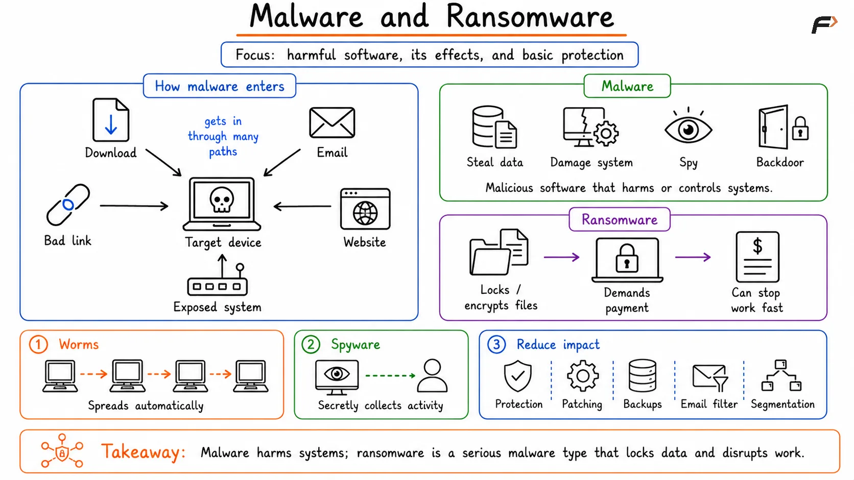 Malware and Ransomware
