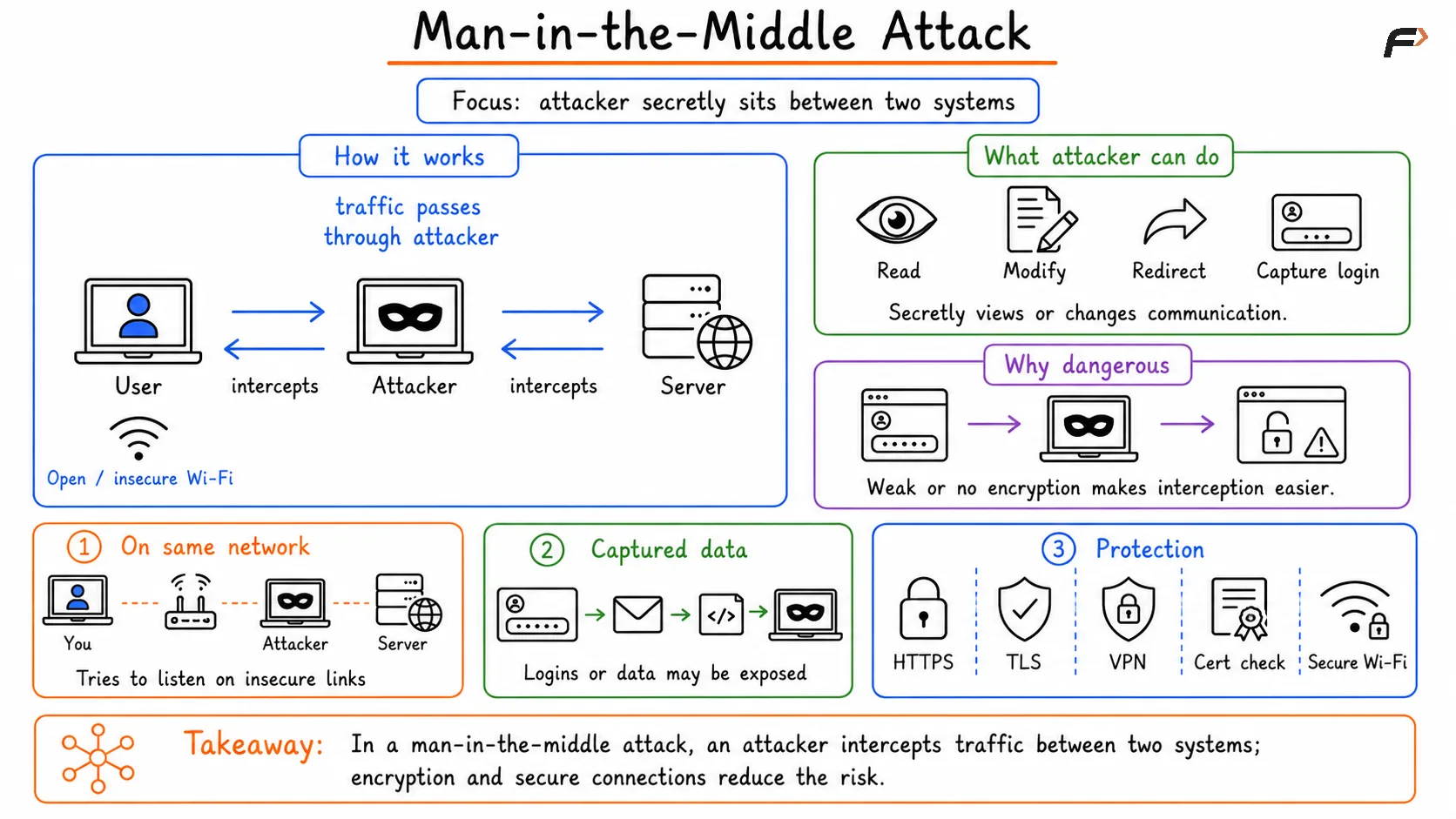 Man in the Middle Attack