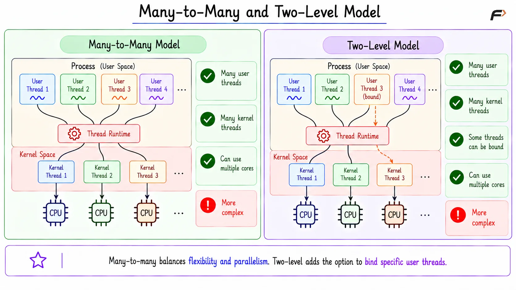 Many-to-Many and Two-Level Model