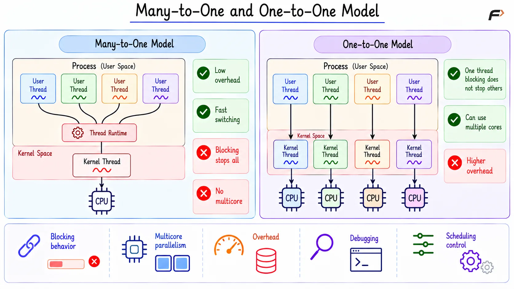Many-to-One and One-to-One Model
