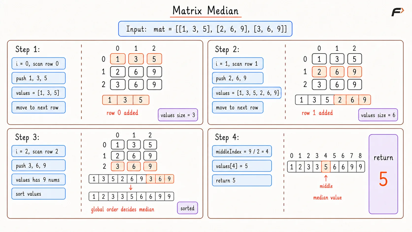 Matrix Median Brute Dry Run