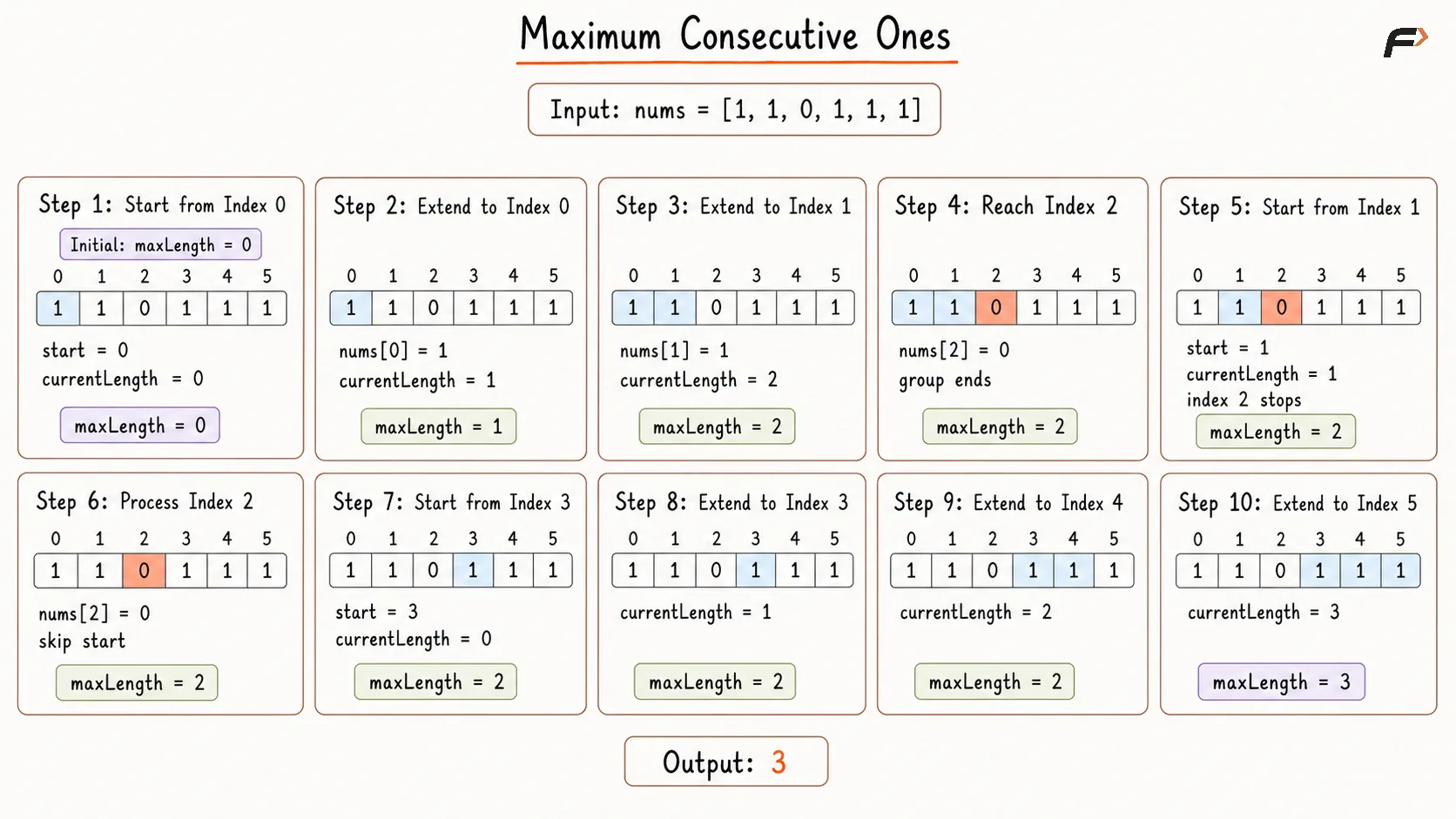 Max Consecutive Ones  Better Approach Dry Run.png