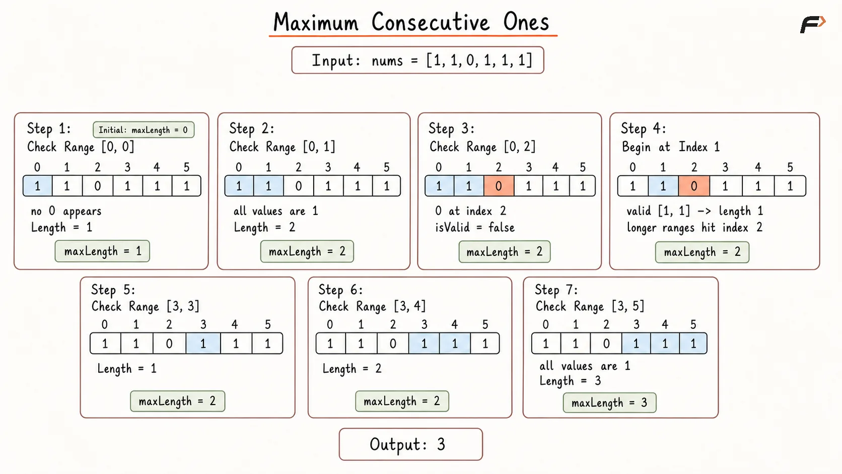 Max Consecutive Ones  Brute Force Dry Run.png