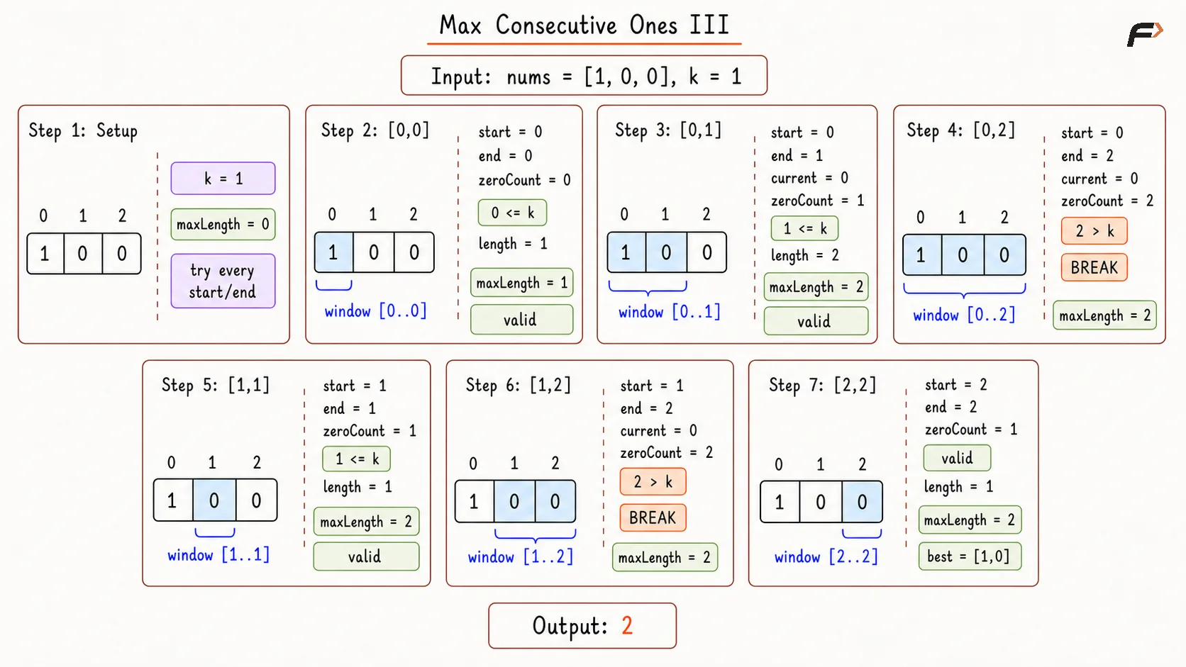 Max Consecutive Ones  Brute Force Dry Run.png