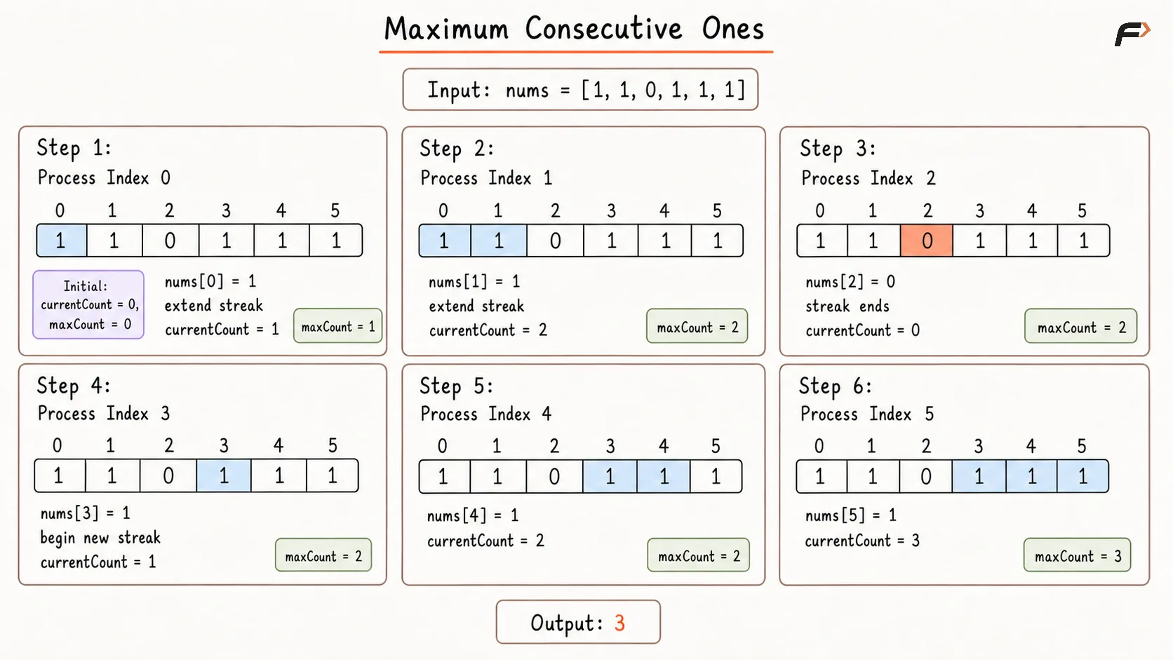 Max Consecutive Ones  Optimal Approach Dry Run.png