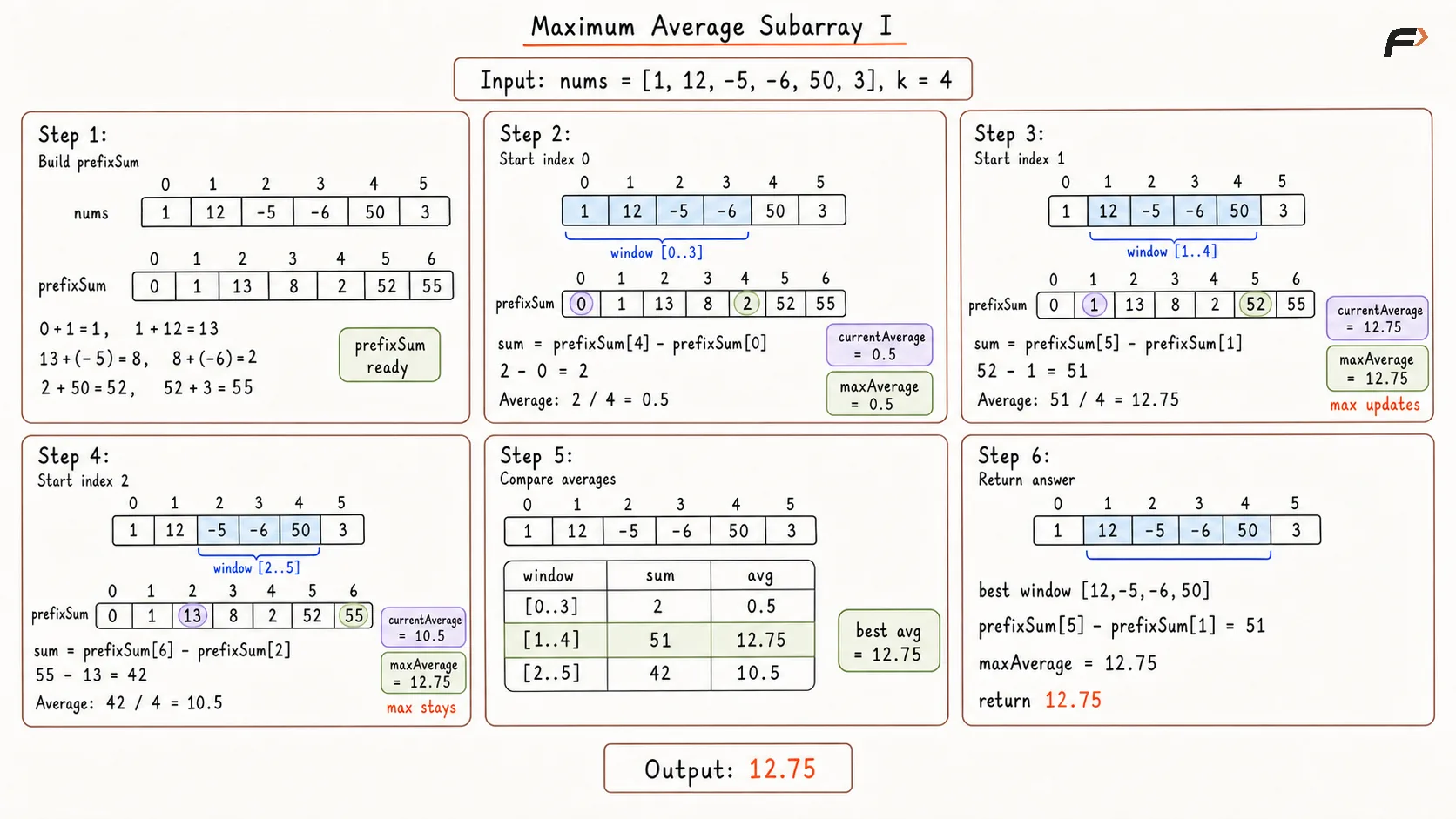 Maximum Average Subarray I Better Appraoch Dry Run.png