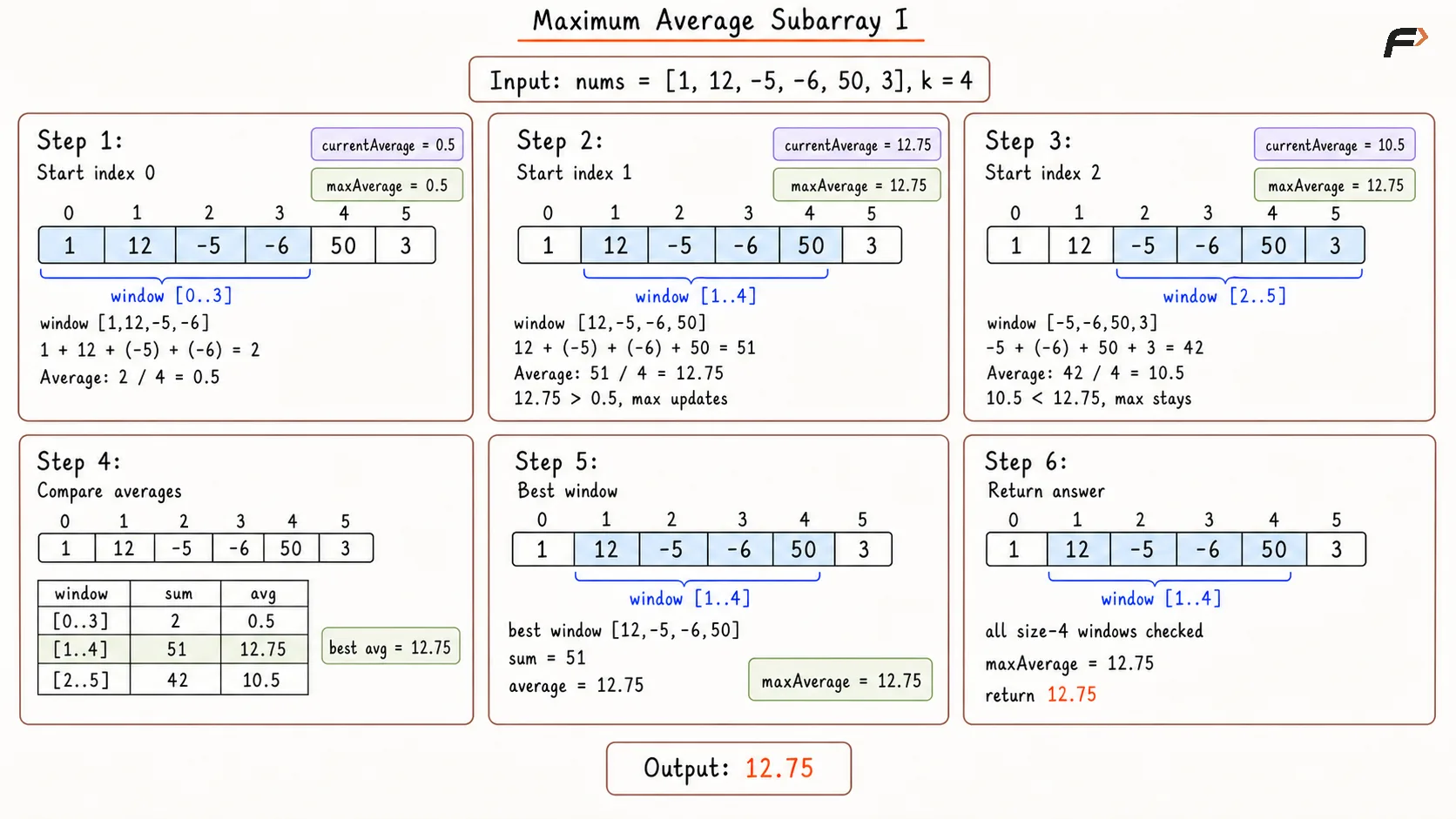 Maximum Average Subarray I Brute Force Dry Run.png