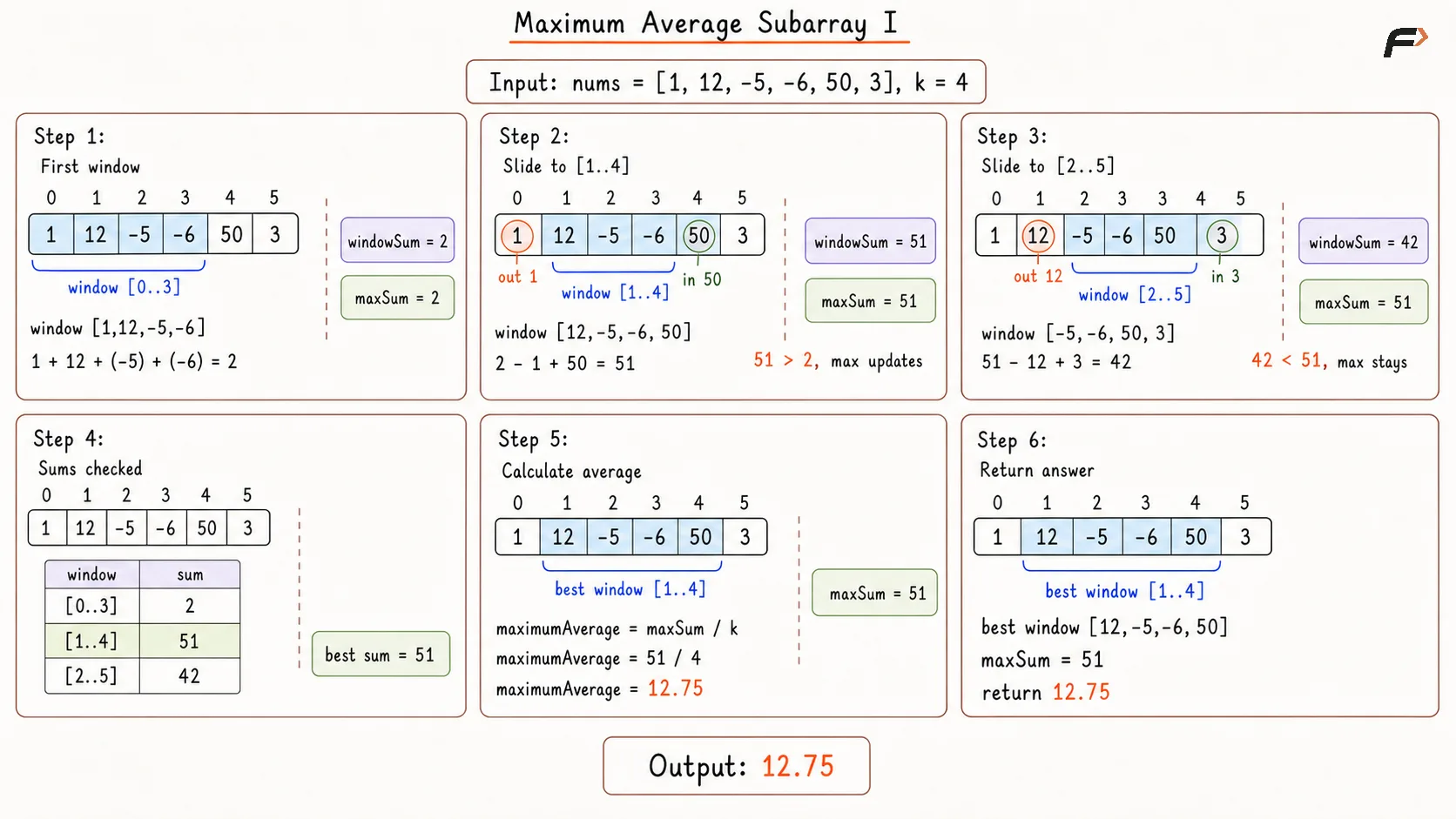 Maximum Average Subarray I Optimal Appraoch Dry Run.png