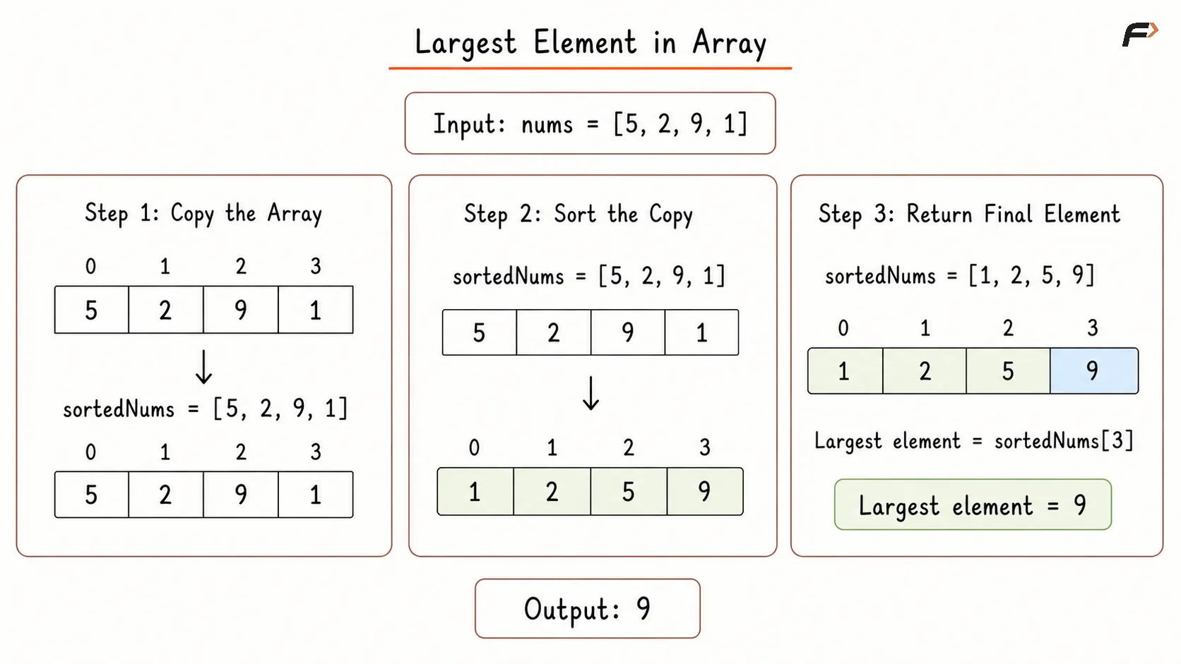 Maximum Element in Array Brute Force Dry Run.png