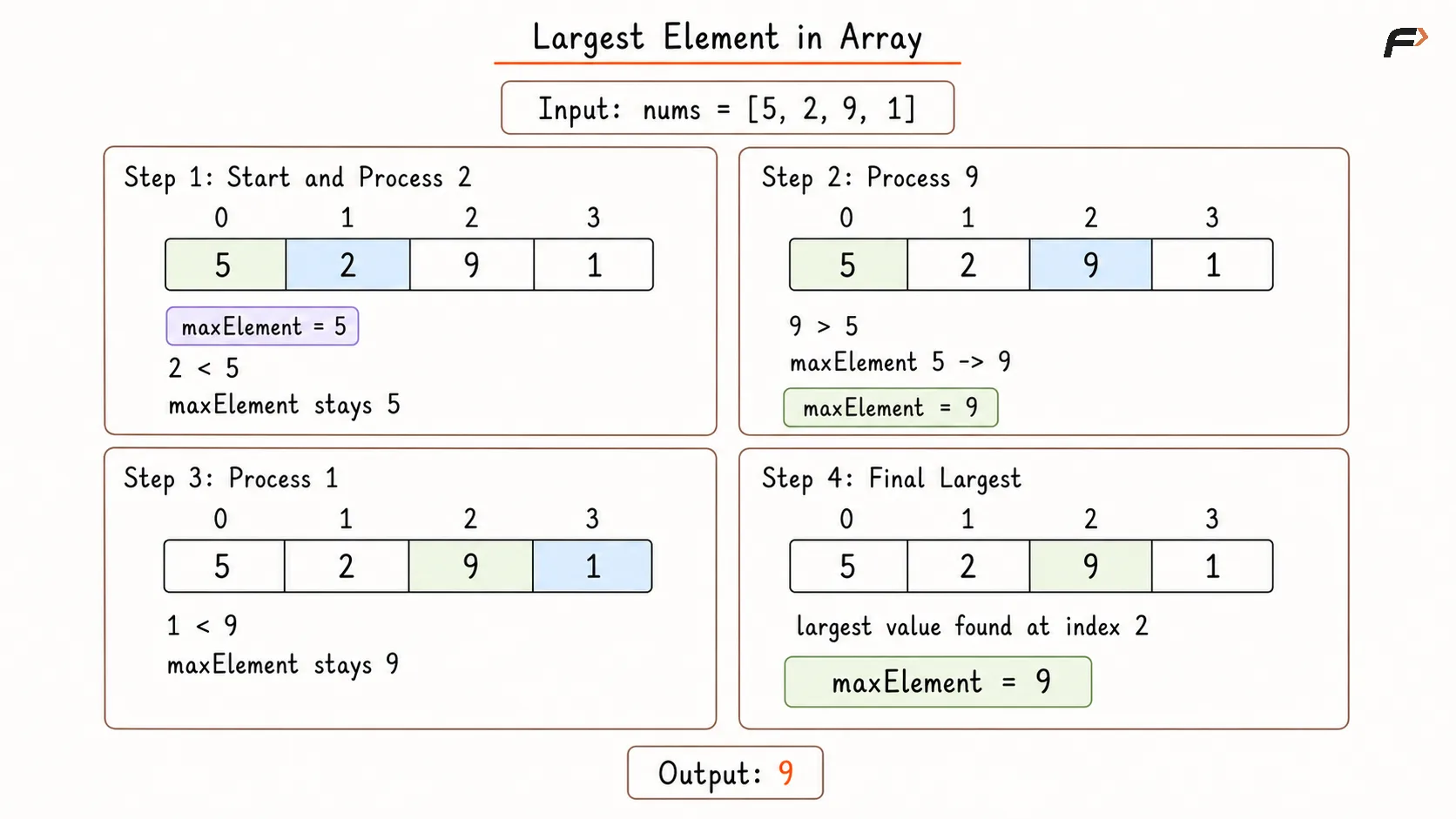 Maximum Element in Array Optimal Dry Run.png