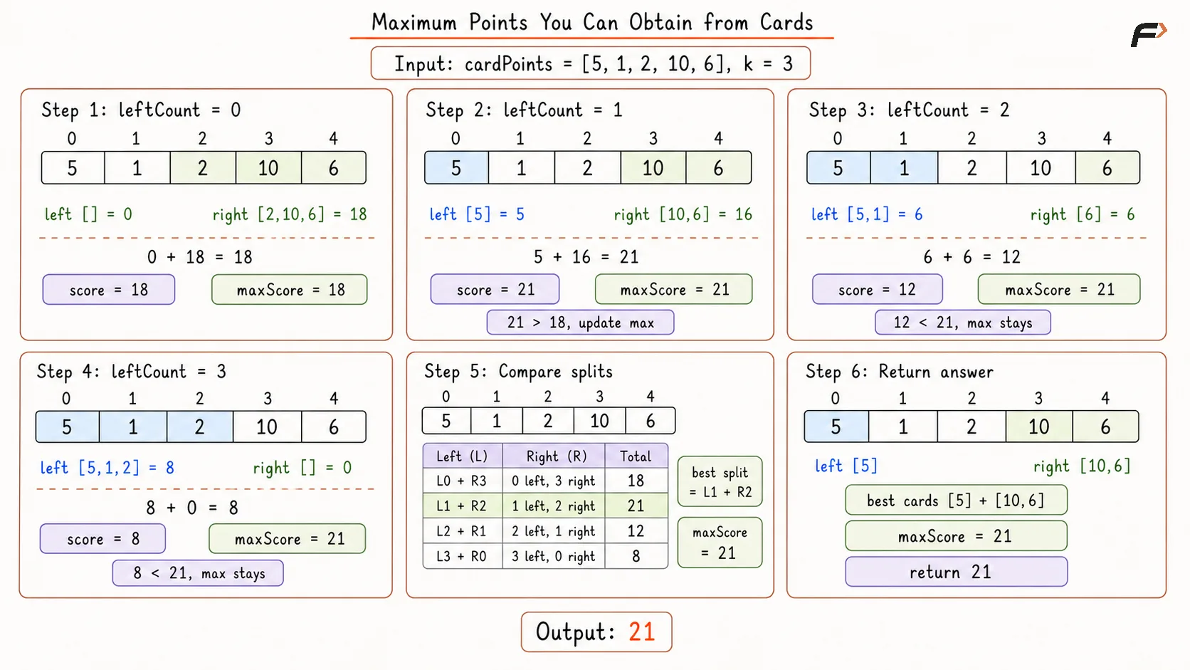 Maximum Points You Can Obtain from Cards Brute Force Dry Run.png