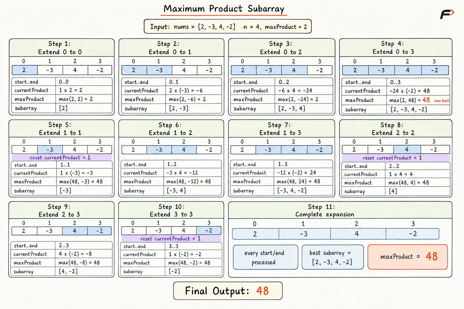 Maximum Product Subarray Better Aprroach.png