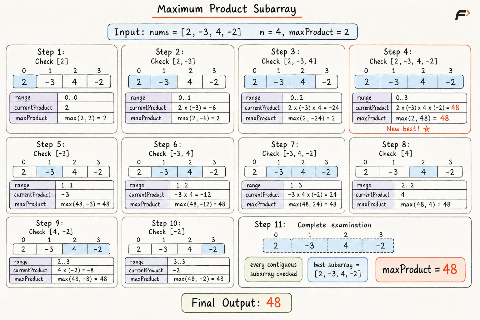 Maximum Product Subarray Brute Force Aprroach.png