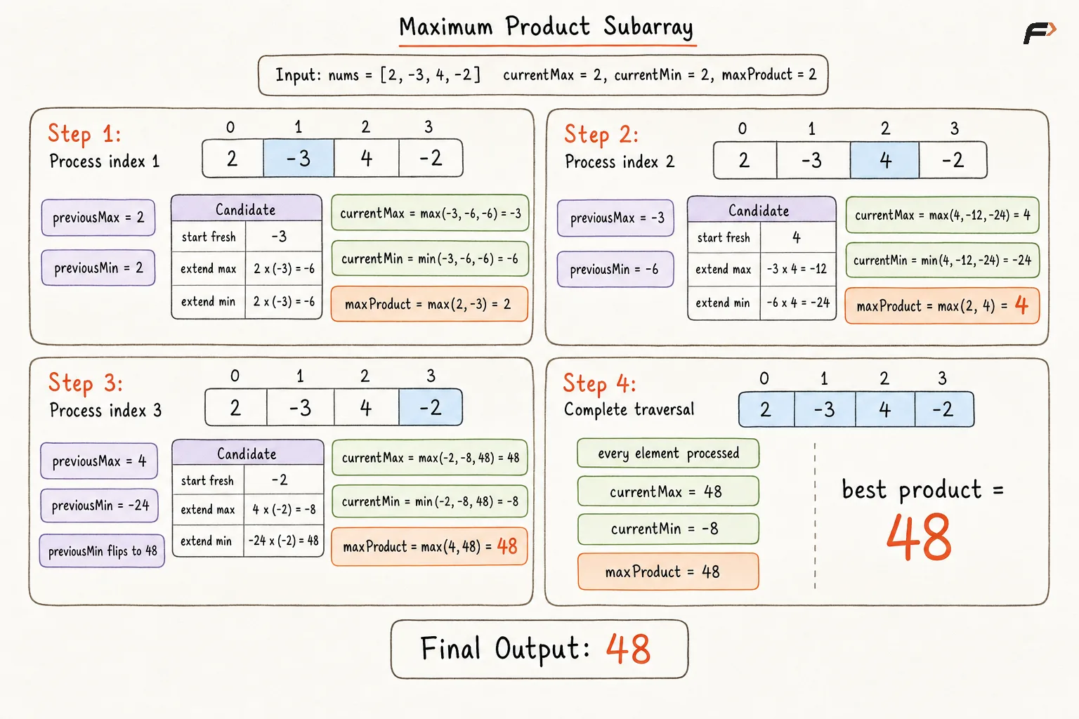 Maximum Product Subarray Optimal Aprroach Dry Run.png